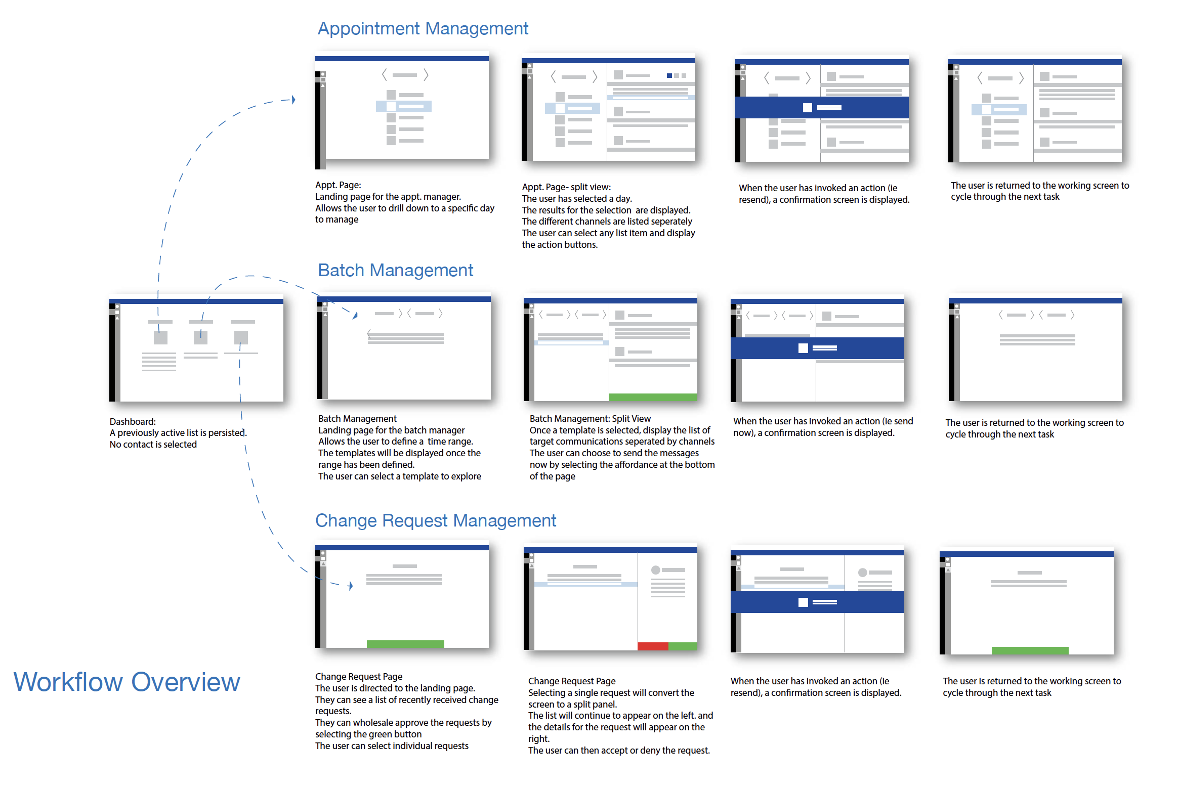 ABELMed workflow overview showing redesigned appointment, batch, and change-request management flows